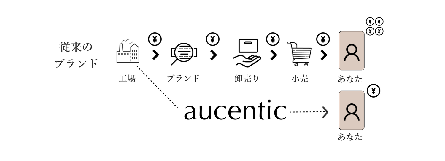 aucenticが低価格で提供できる理由
